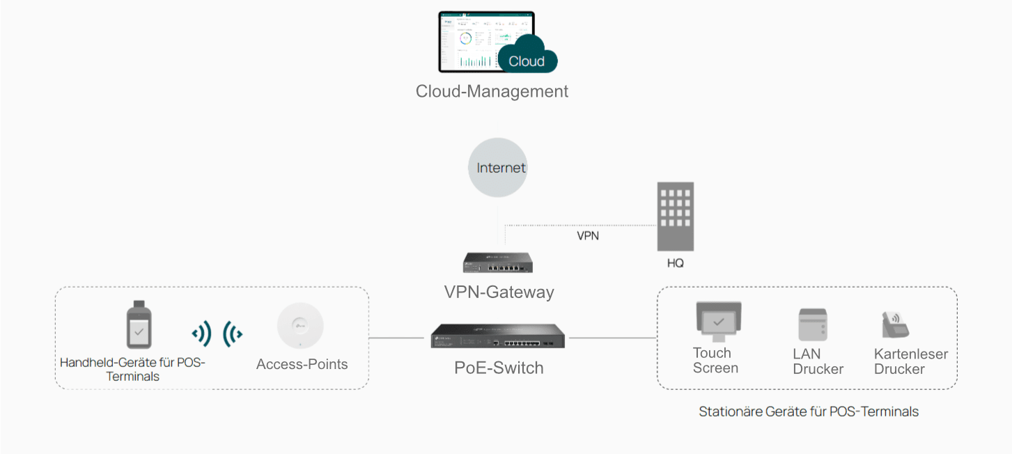Typische Topo Restaurant